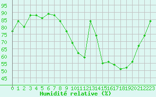 Courbe de l'humidit relative pour Carcassonne (11)