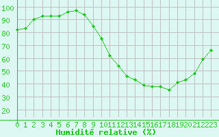 Courbe de l'humidit relative pour Evreux (27)