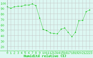Courbe de l'humidit relative pour Prigueux (24)