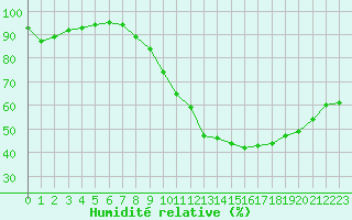 Courbe de l'humidit relative pour Roissy (95)