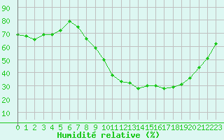 Courbe de l'humidit relative pour Aurillac (15)