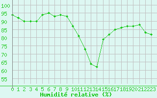 Courbe de l'humidit relative pour Brive-Souillac (19)