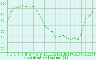 Courbe de l'humidit relative pour Ble / Mulhouse (68)