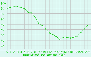 Courbe de l'humidit relative pour Salon-de-Provence (13)