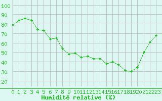 Courbe de l'humidit relative pour Epinal (88)