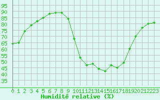 Courbe de l'humidit relative pour Orange (84)