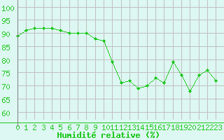 Courbe de l'humidit relative pour Grimentz (Sw)