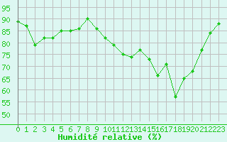 Courbe de l'humidit relative pour Cherbourg (50)