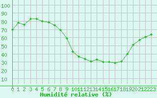 Courbe de l'humidit relative pour Le Luc - Cannet des Maures (83)