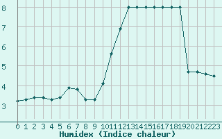 Courbe de l'humidex pour Sermange-Erzange (57)