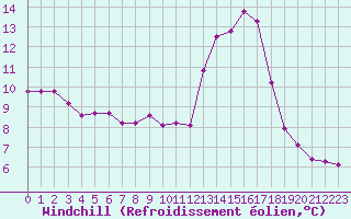 Courbe du refroidissement olien pour Angliers (17)