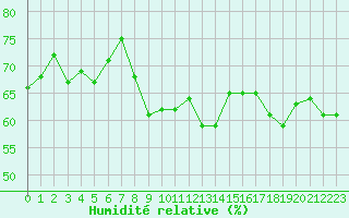 Courbe de l'humidit relative pour Cap Pertusato (2A)