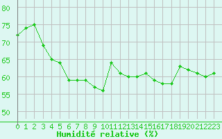 Courbe de l'humidit relative pour Ile Rousse (2B)