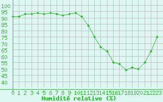 Courbe de l'humidit relative pour Cernay-la-Ville (78)