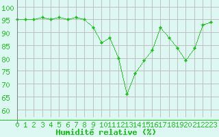 Courbe de l'humidit relative pour Saint-Mdard-d'Aunis (17)