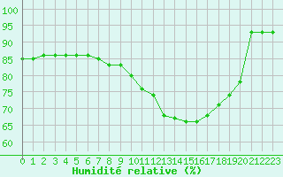 Courbe de l'humidit relative pour Saint-Jean-de-Liversay (17)