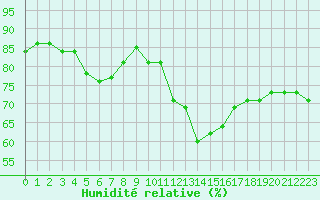Courbe de l'humidit relative pour Saint-Vran (05)