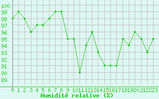 Courbe de l'humidit relative pour Dounoux (88)