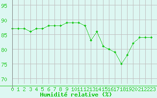 Courbe de l'humidit relative pour L'Huisserie (53)