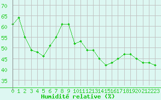 Courbe de l'humidit relative pour Castres-Nord (81)