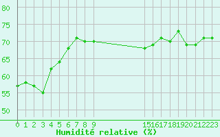 Courbe de l'humidit relative pour Cap Corse (2B)