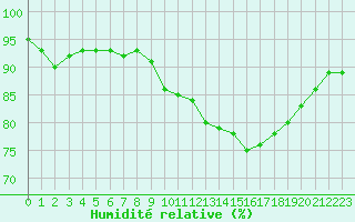 Courbe de l'humidit relative pour Saint-Martial-de-Vitaterne (17)