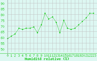Courbe de l'humidit relative pour Cap Corse (2B)