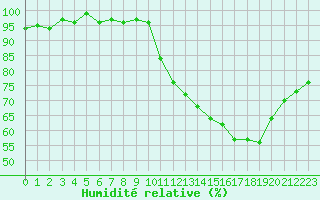 Courbe de l'humidit relative pour Valleroy (54)