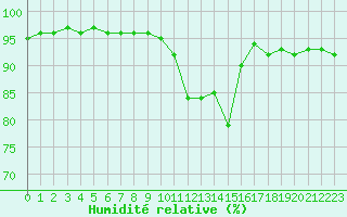 Courbe de l'humidit relative pour Saint-Amans (48)