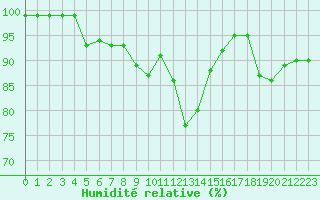 Courbe de l'humidit relative pour Belfort-Dorans (90)