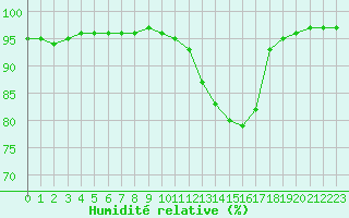 Courbe de l'humidit relative pour Grandfresnoy (60)