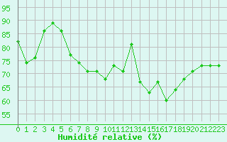 Courbe de l'humidit relative pour Lorient (56)