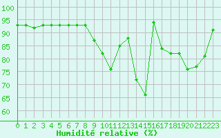 Courbe de l'humidit relative pour Courcouronnes (91)