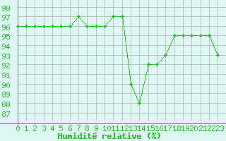 Courbe de l'humidit relative pour Leign-les-Bois (86)