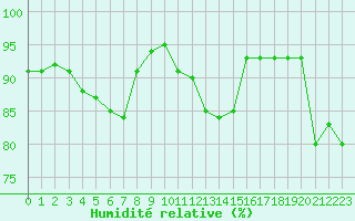 Courbe de l'humidit relative pour Blois (41)