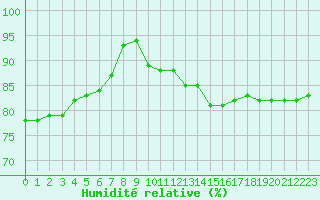 Courbe de l'humidit relative pour Pointe de Chassiron (17)
