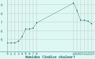 Courbe de l'humidex pour Saint-Germain-le-Guillaume (53)