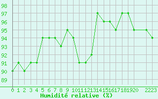 Courbe de l'humidit relative pour Variscourt (02)