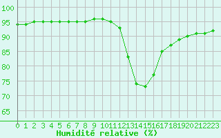 Courbe de l'humidit relative pour Saint-Saturnin-Ls-Avignon (84)