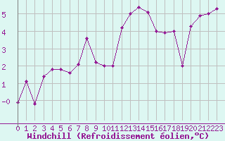 Courbe du refroidissement olien pour Marquise (62)