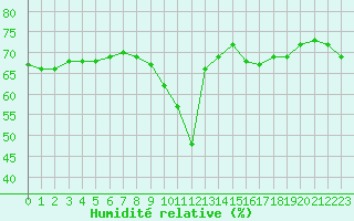 Courbe de l'humidit relative pour Nice (06)