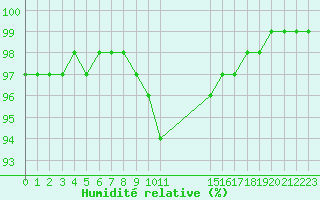 Courbe de l'humidit relative pour Recoules de Fumas (48)