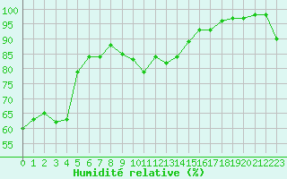 Courbe de l'humidit relative pour Pointe de Socoa (64)