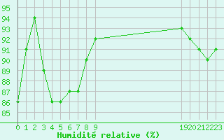 Courbe de l'humidit relative pour Christnach (Lu)