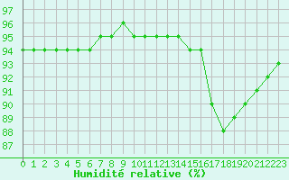 Courbe de l'humidit relative pour Lagny-sur-Marne (77)