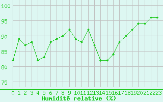 Courbe de l'humidit relative pour Plussin (42)