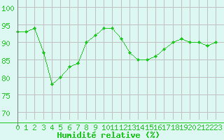 Courbe de l'humidit relative pour Cap Ferret (33)