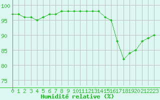 Courbe de l'humidit relative pour Guidel (56)