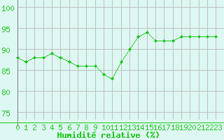 Courbe de l'humidit relative pour Haegen (67)