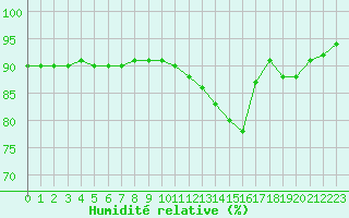 Courbe de l'humidit relative pour Metz-Nancy-Lorraine (57)